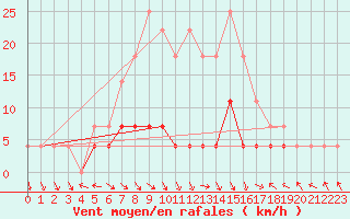 Courbe de la force du vent pour Predeal