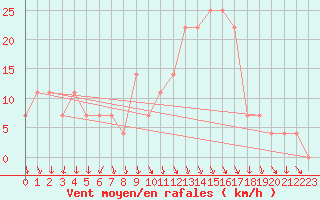 Courbe de la force du vent pour Bischofshofen