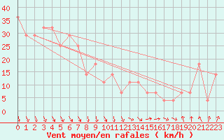 Courbe de la force du vent pour Malin Head