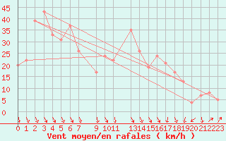 Courbe de la force du vent pour Krahnjkar