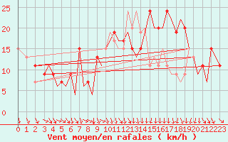 Courbe de la force du vent pour Pamplona (Esp)