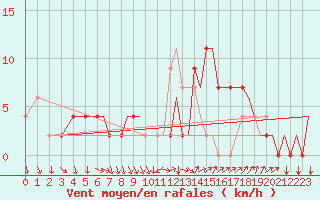 Courbe de la force du vent pour Bournemouth (UK)