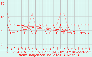 Courbe de la force du vent pour Ualand-Bjuland