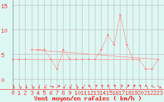 Courbe de la force du vent pour Tortosa
