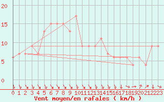 Courbe de la force du vent pour Wando