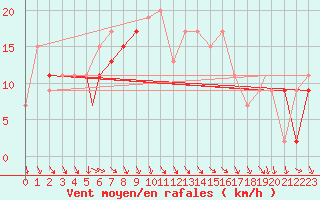 Courbe de la force du vent pour Culdrose