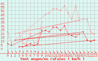Courbe de la force du vent pour Evionnaz
