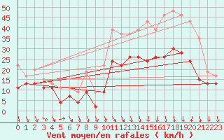 Courbe de la force du vent pour Lyon - Saint-Exupry (69)