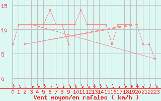 Courbe de la force du vent pour Moenichkirchen