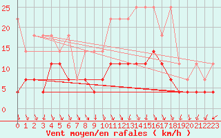 Courbe de la force du vent pour Fribourg (All)