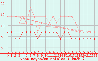 Courbe de la force du vent pour Sotkami Kuolaniemi