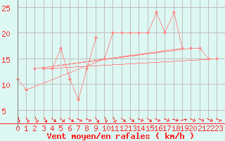 Courbe de la force du vent pour Aboyne