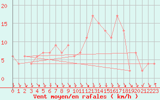 Courbe de la force du vent pour Calamocha