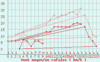 Courbe de la force du vent pour Dinard (35)