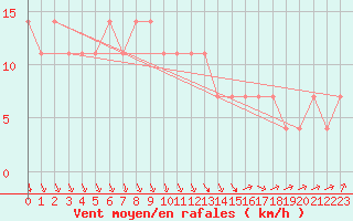 Courbe de la force du vent pour Kikinda