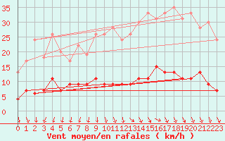 Courbe de la force du vent pour Aubenas - Lanas (07)