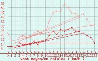 Courbe de la force du vent pour Lorient (56)