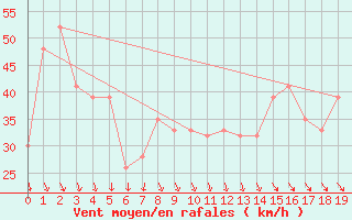 Courbe de la force du vent pour Warrnambool