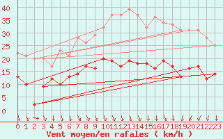 Courbe de la force du vent pour Rodez (12)