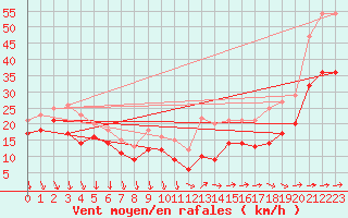 Courbe de la force du vent pour Porquerolles (83)