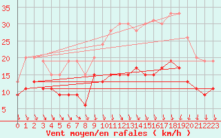 Courbe de la force du vent pour Lyon - Saint-Exupry (69)