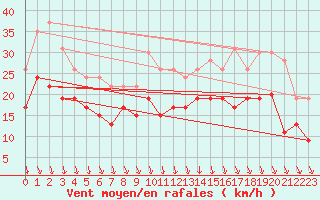 Courbe de la force du vent pour Lyon - Saint-Exupry (69)