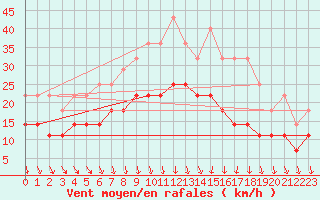 Courbe de la force du vent pour Kankaanpaa Niinisalo