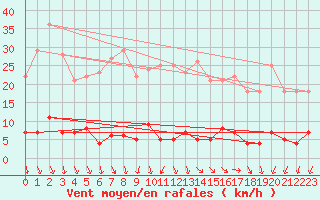 Courbe de la force du vent pour Plasencia