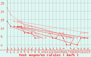 Courbe de la force du vent pour Ilomantsi