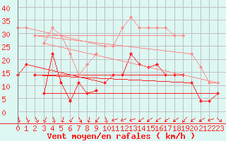 Courbe de la force du vent pour Reinosa