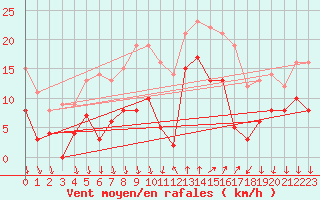 Courbe de la force du vent pour Cannes (06)