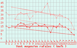 Courbe de la force du vent pour Nmes - Garons (30)