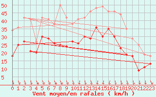 Courbe de la force du vent pour Lyon - Saint-Exupry (69)