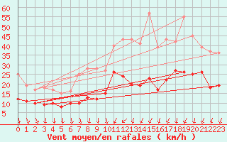 Courbe de la force du vent pour Orly (91)