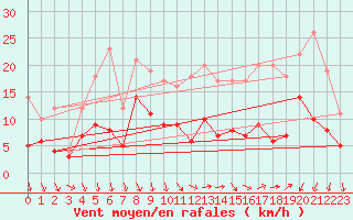 Courbe de la force du vent pour Rennes (35)