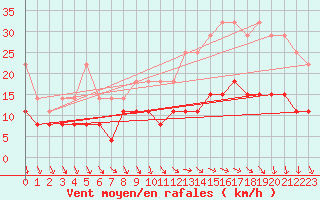 Courbe de la force du vent pour Chartres (28)