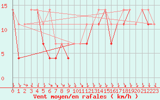 Courbe de la force du vent pour Raciborz