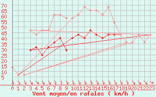 Courbe de la force du vent pour Vf. Omu