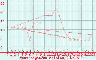 Courbe de la force du vent pour Reutte