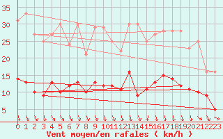 Courbe de la force du vent pour Trappes (78)