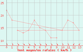 Courbe de la force du vent pour Geraldton, Ont.