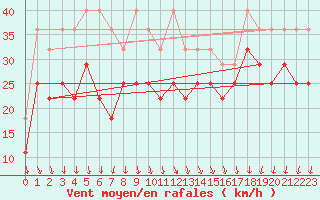 Courbe de la force du vent pour Fichtelberg