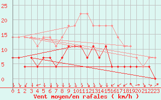Courbe de la force du vent pour Ocna Sugatag