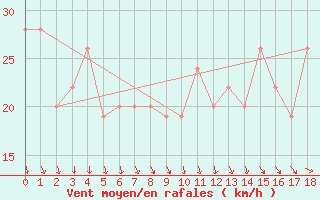 Courbe de la force du vent pour Edenhope