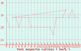 Courbe de la force du vent pour Malin Head