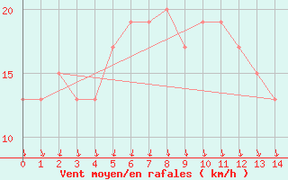 Courbe de la force du vent pour Kilmore Gap Aws