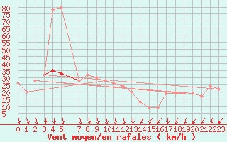 Courbe de la force du vent pour Navacerrada