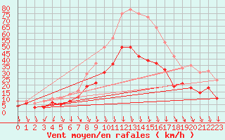 Courbe de la force du vent pour Avignon (84)