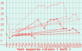 Courbe de la force du vent pour Comprovasco