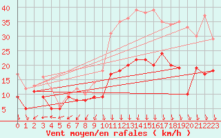 Courbe de la force du vent pour Brest (29)